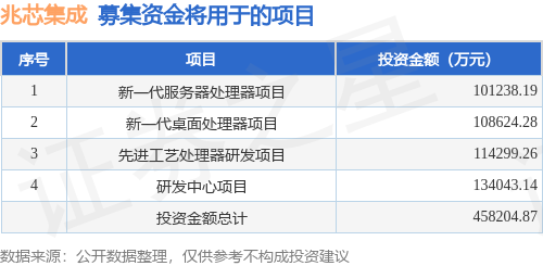 IPO动态：兆芯集成拟在上交所科创板上市募资4169亿元